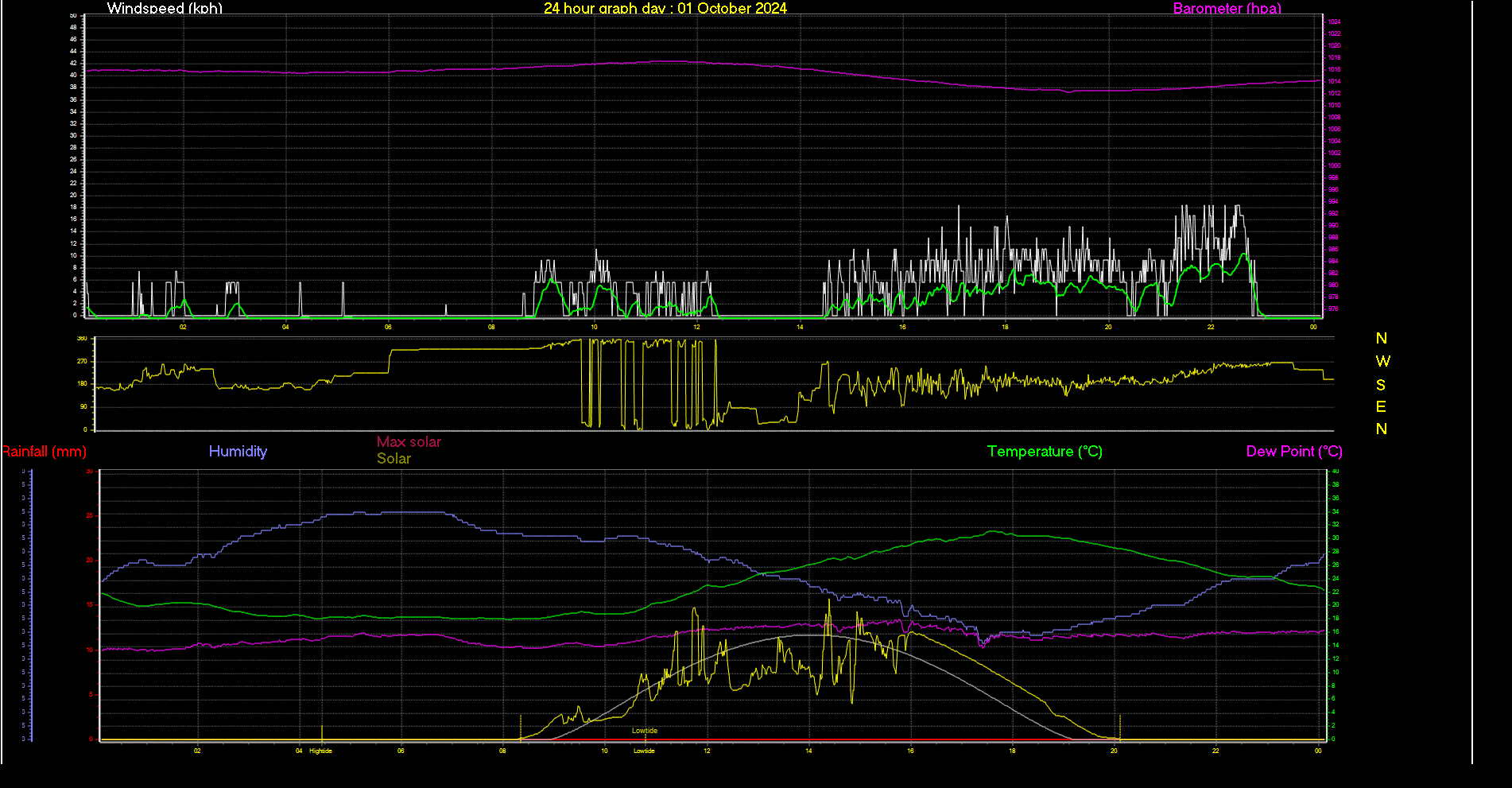 24 Hour Graph for Day 01