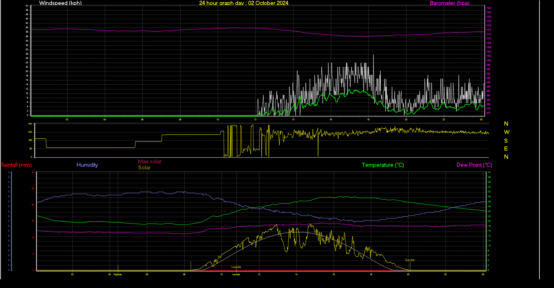 24 Hour Graph for Day 02