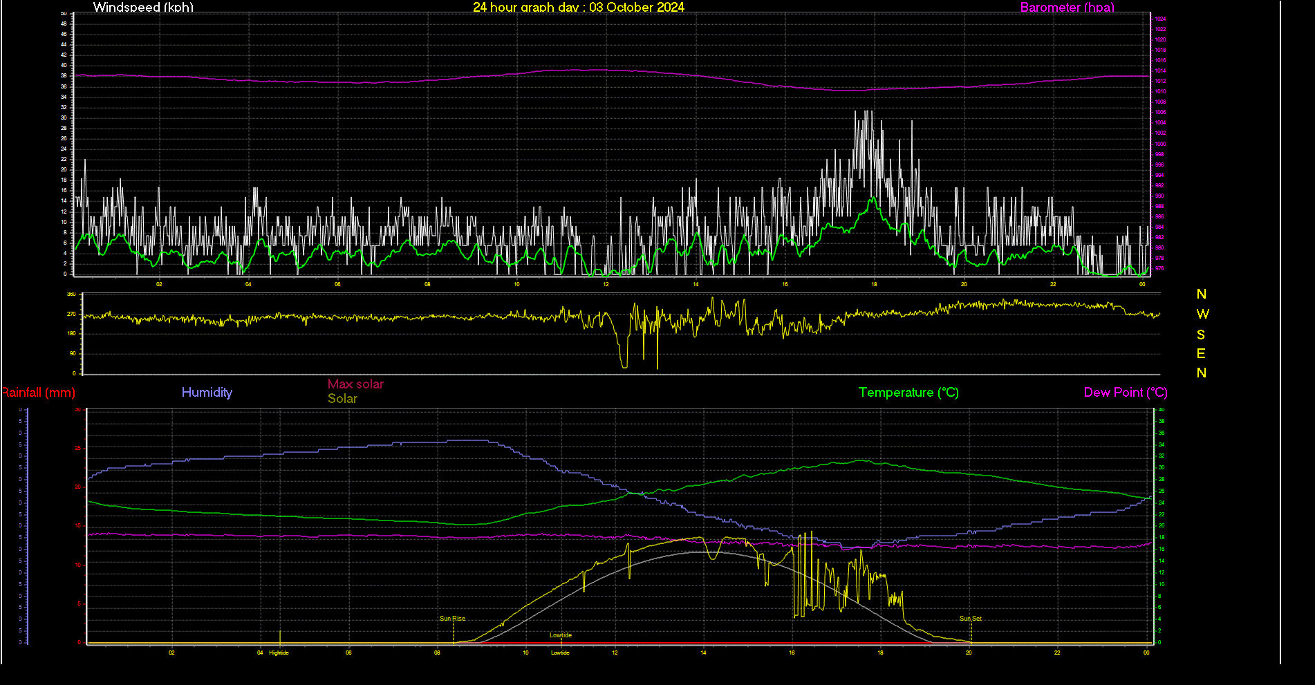 24 Hour Graph for Day 03