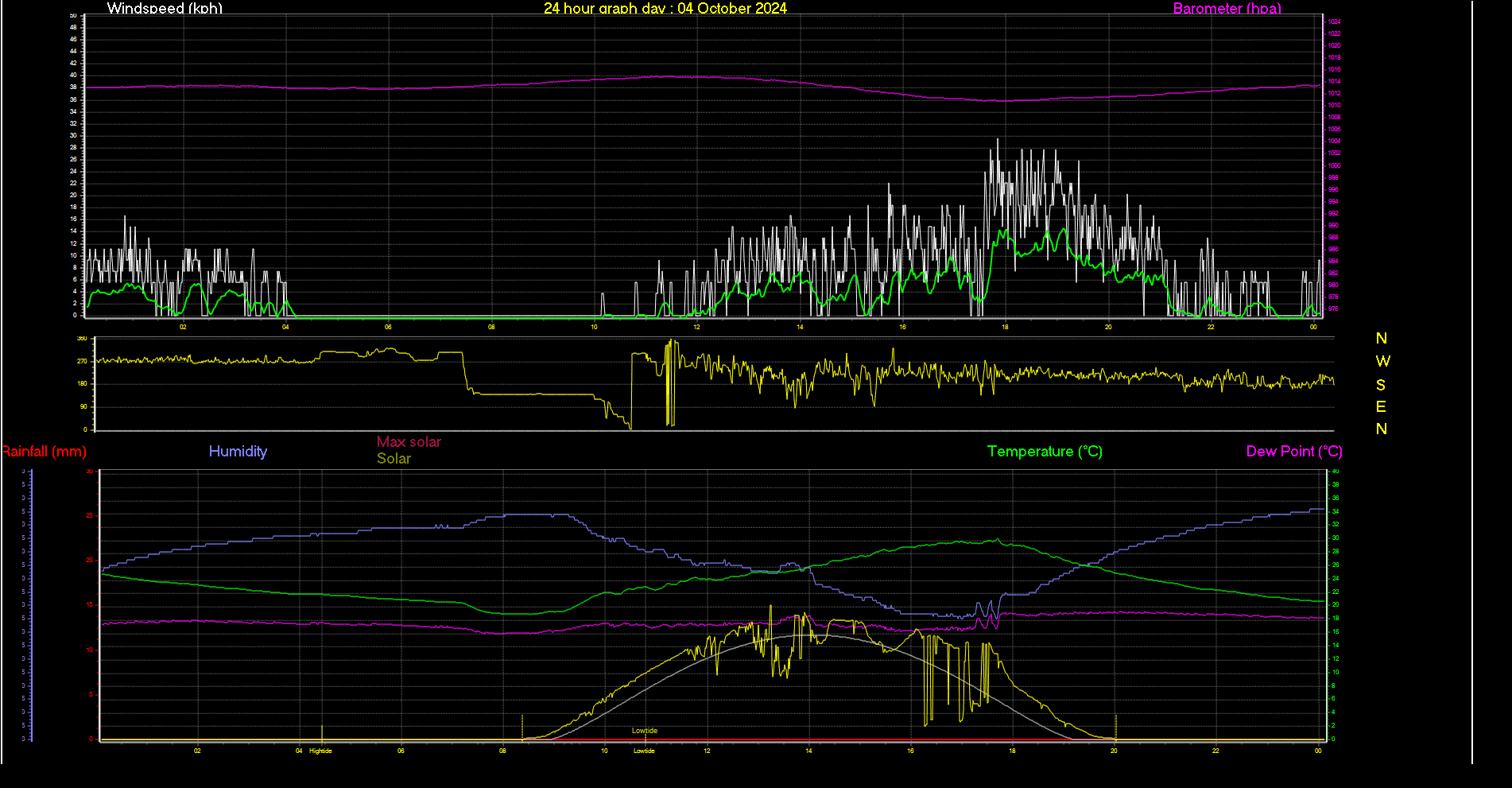 24 Hour Graph for Day 04