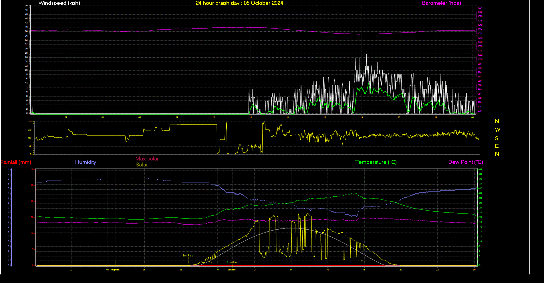 24 Hour Graph for Day 05