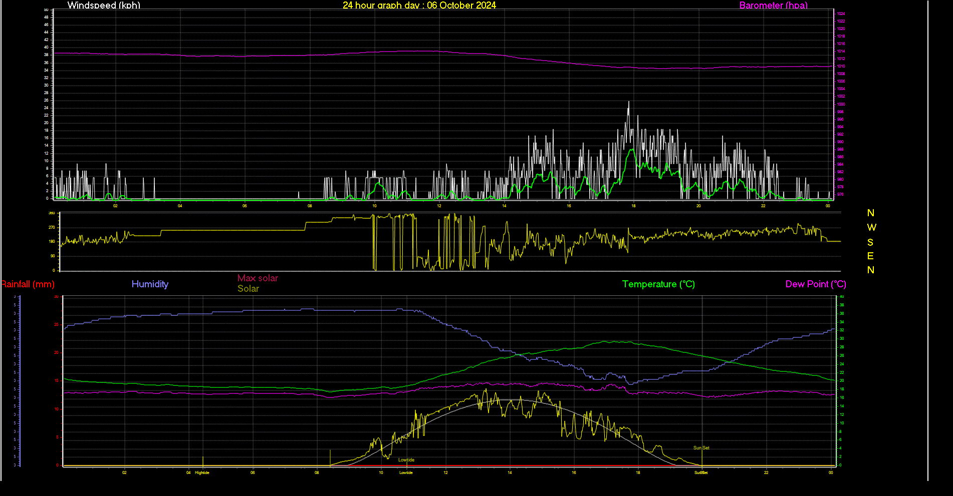 24 Hour Graph for Day 06