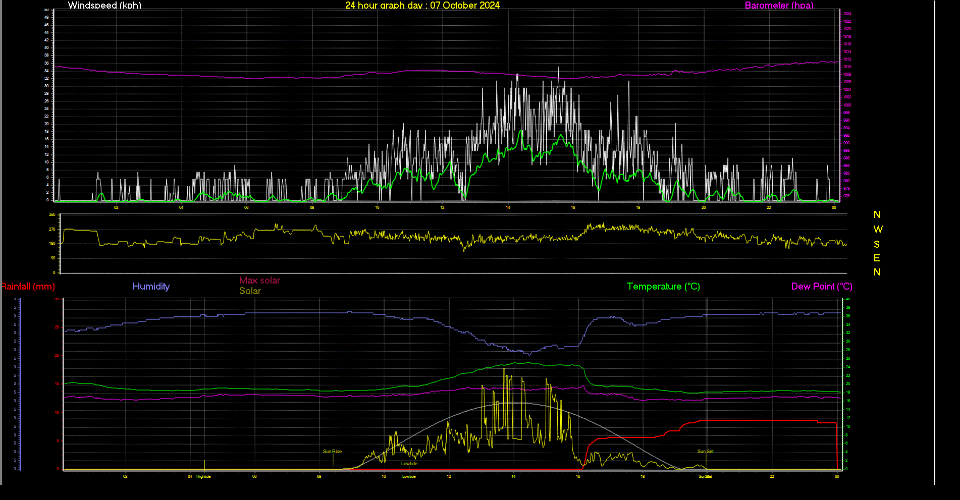 24 Hour Graph for Day 07