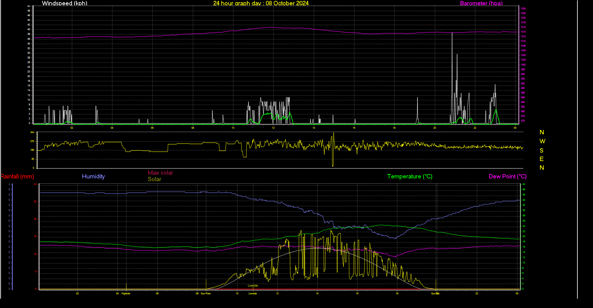 24 Hour Graph for Day 08