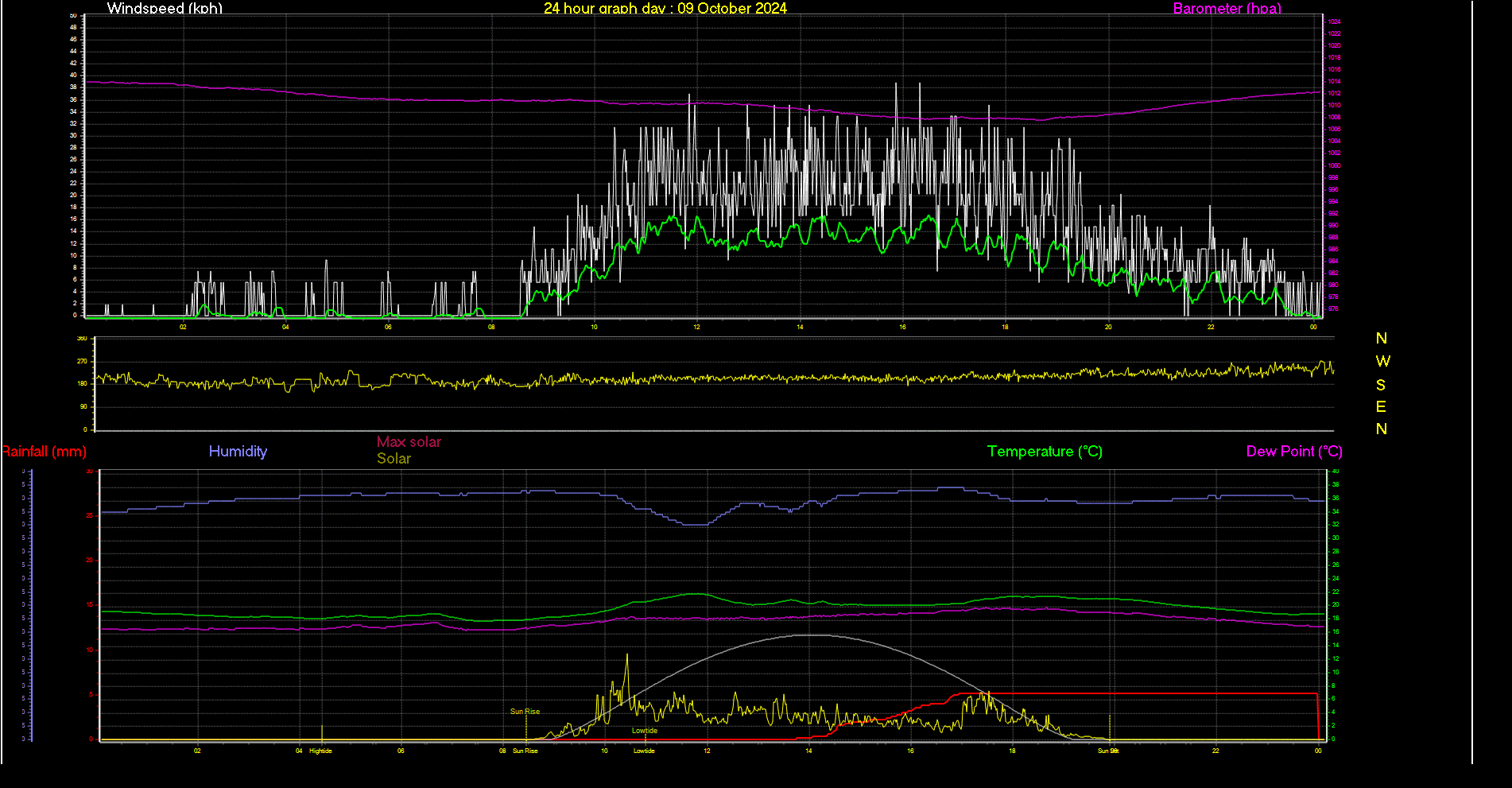 24 Hour Graph for Day 09