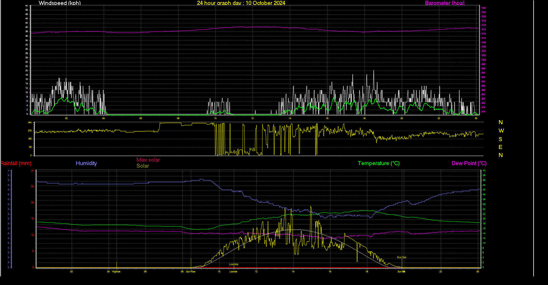 24 Hour Graph for Day 10