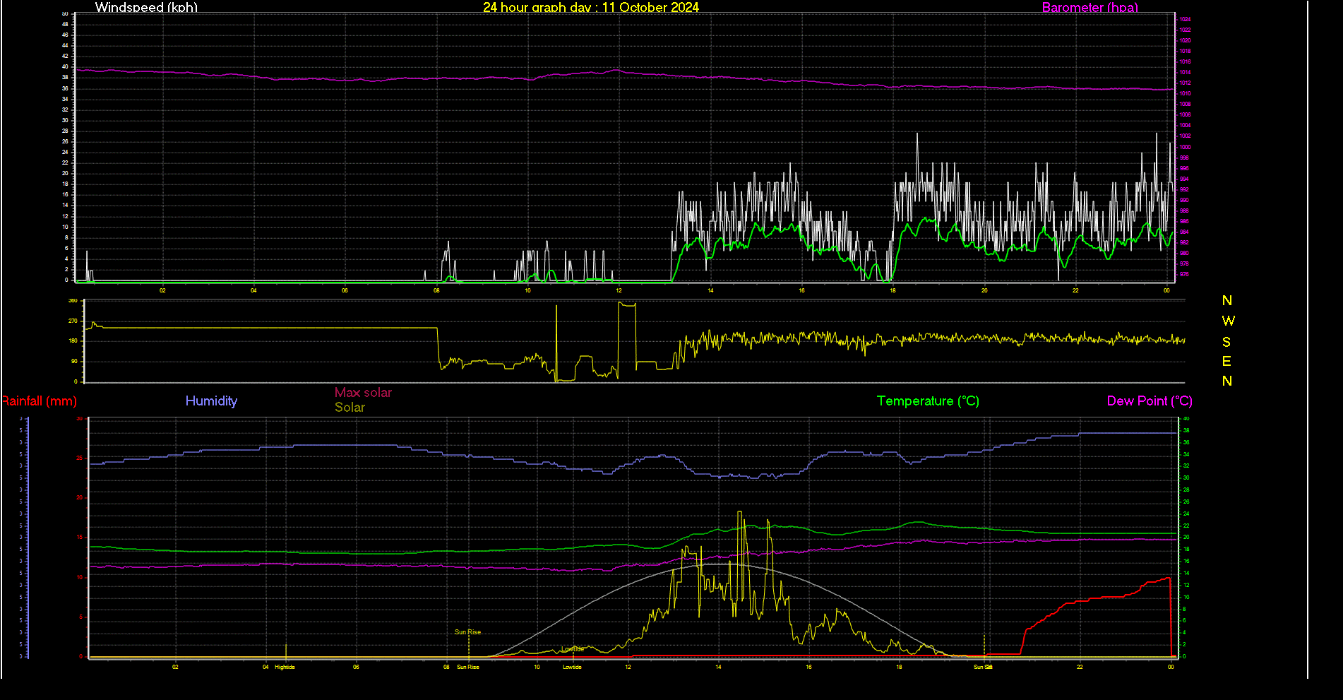 24 Hour Graph for Day 11