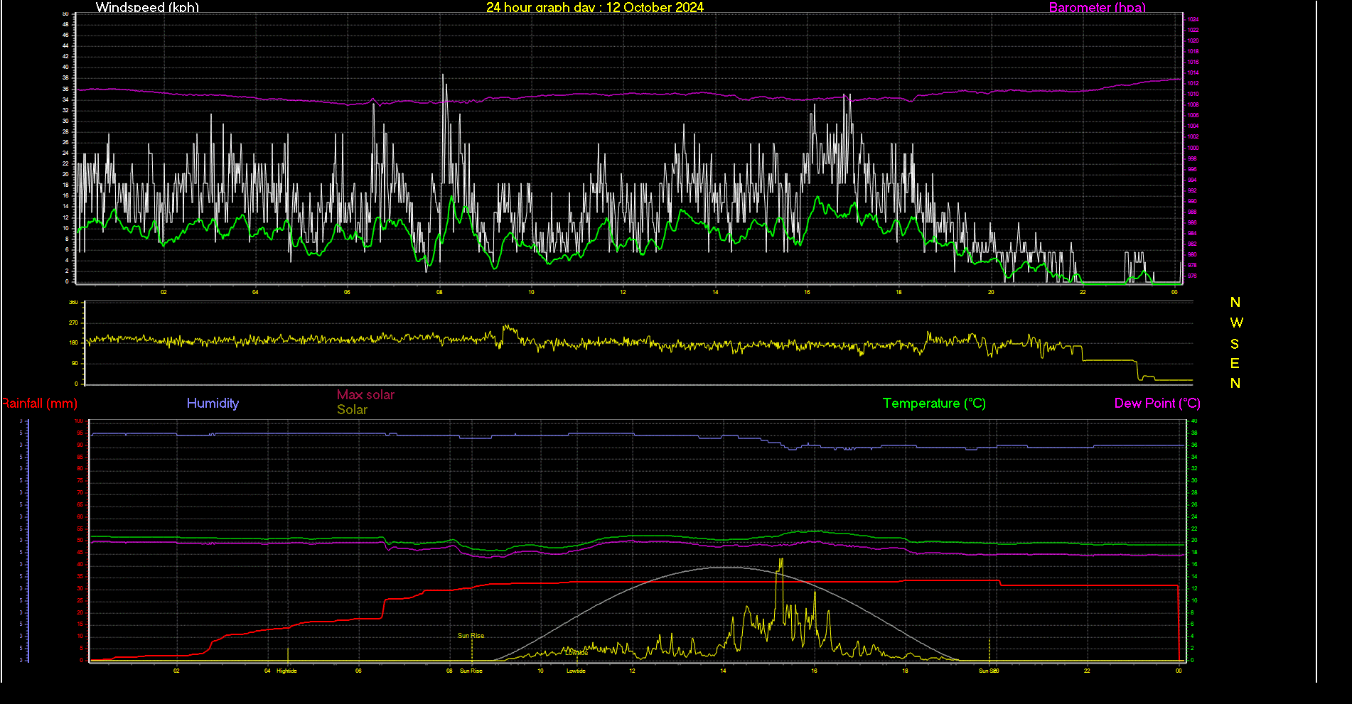 24 Hour Graph for Day 12