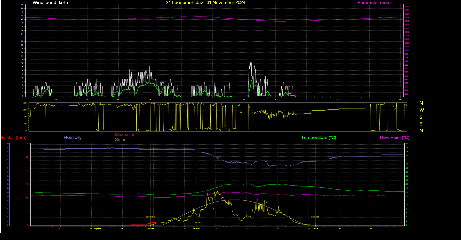 24 Hour Graph for Day 01