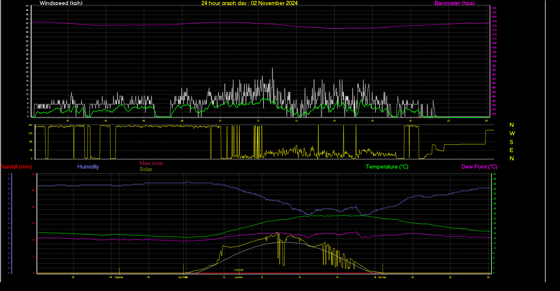 24 Hour Graph for Day 02