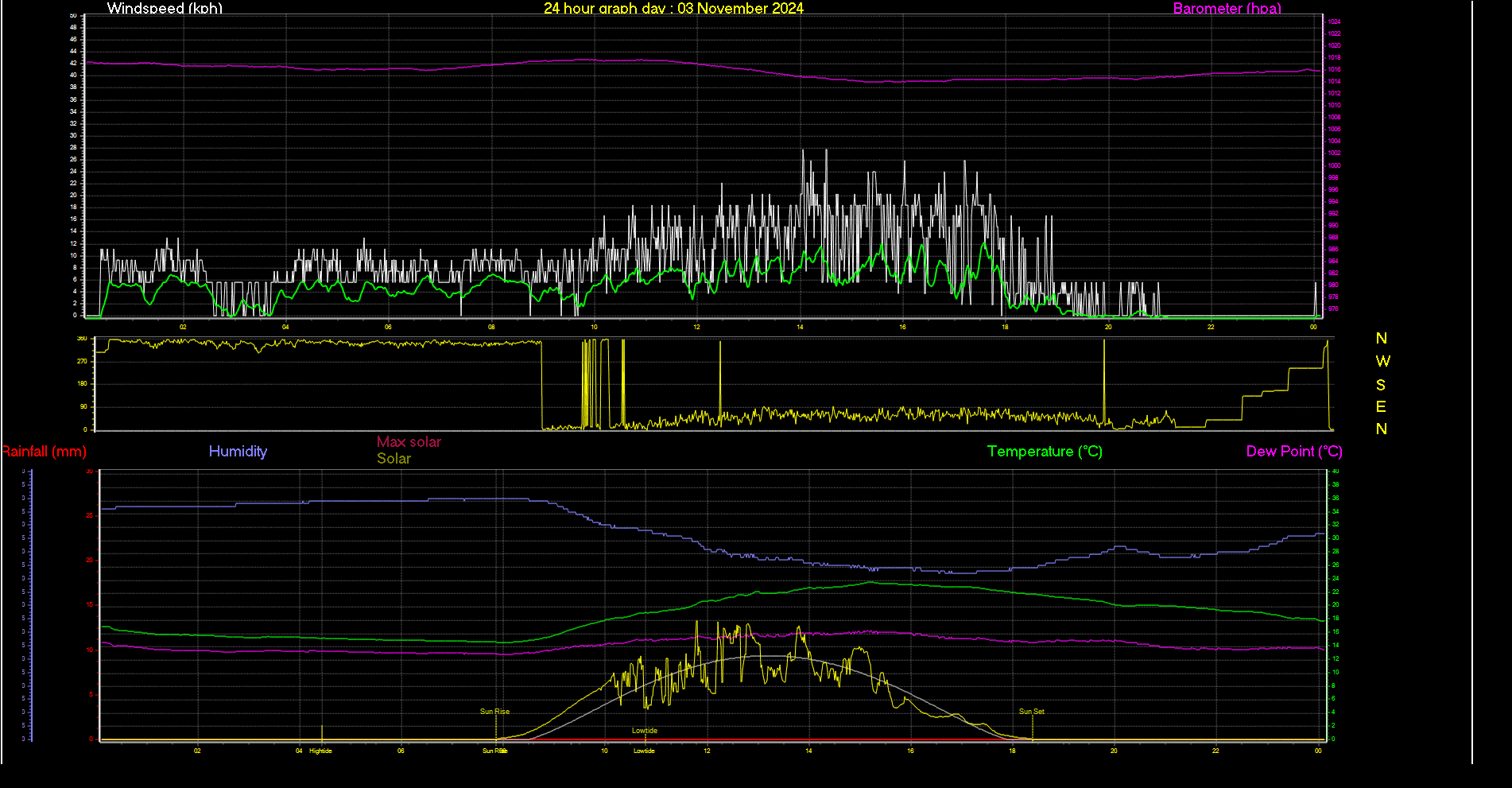 24 Hour Graph for Day 03