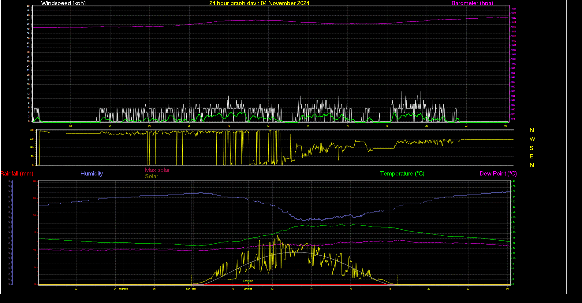 24 Hour Graph for Day 04