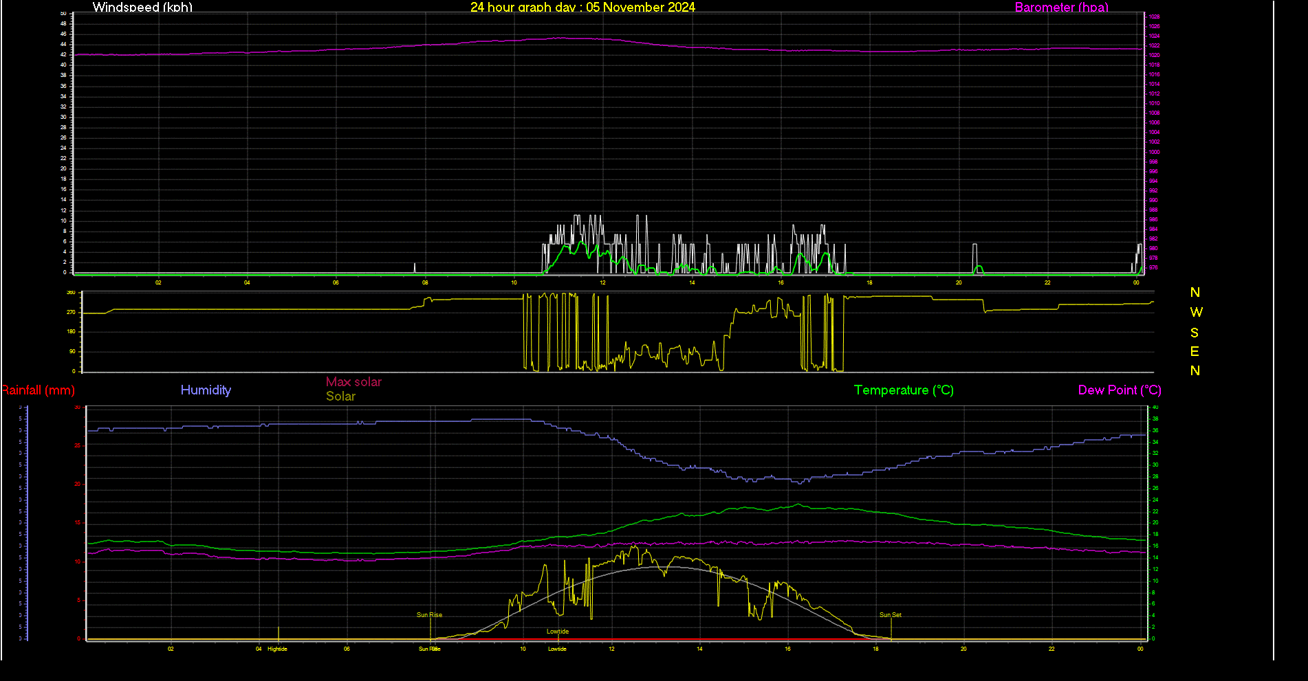 24 Hour Graph for Day 05