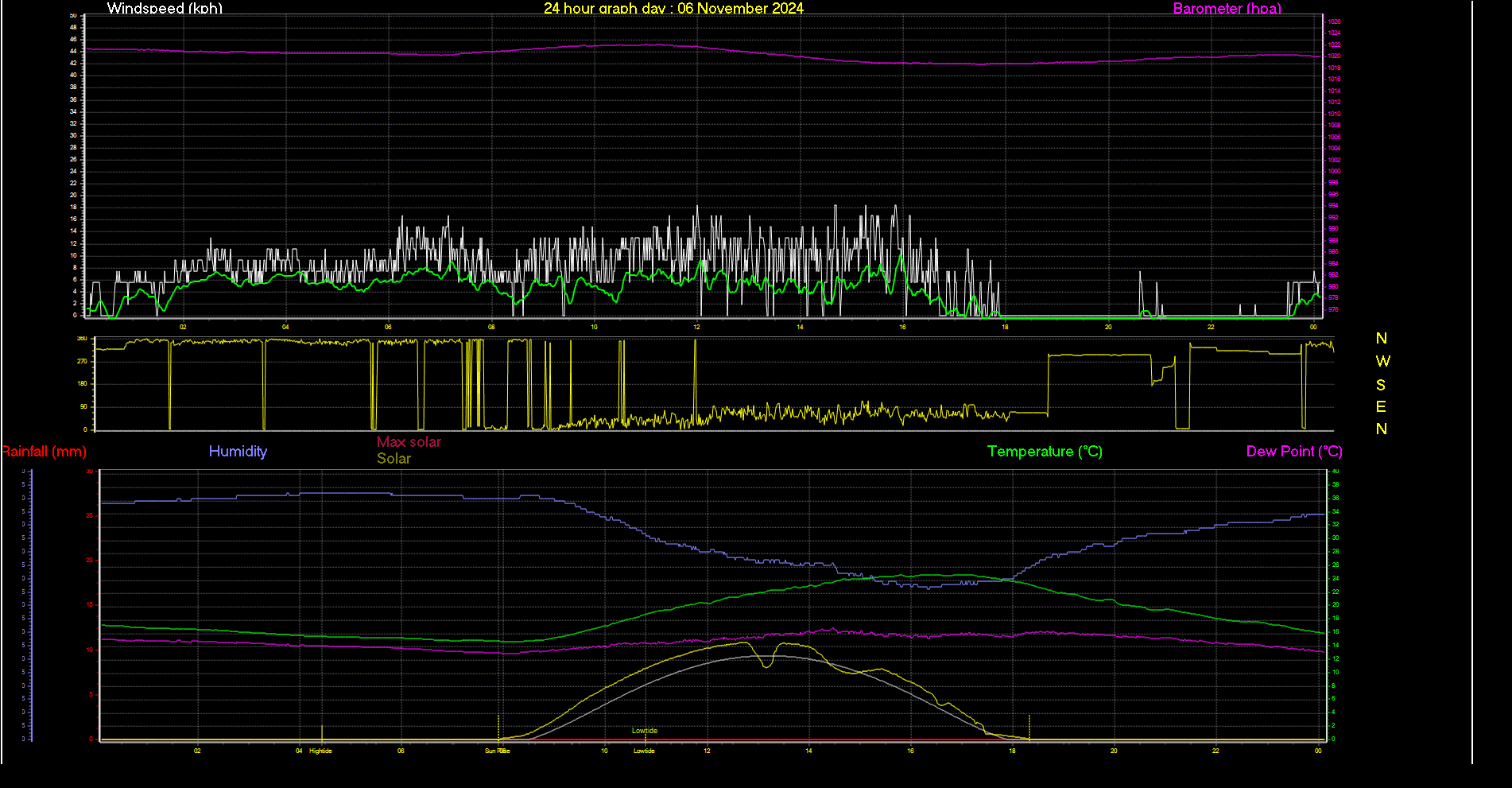 24 Hour Graph for Day 06