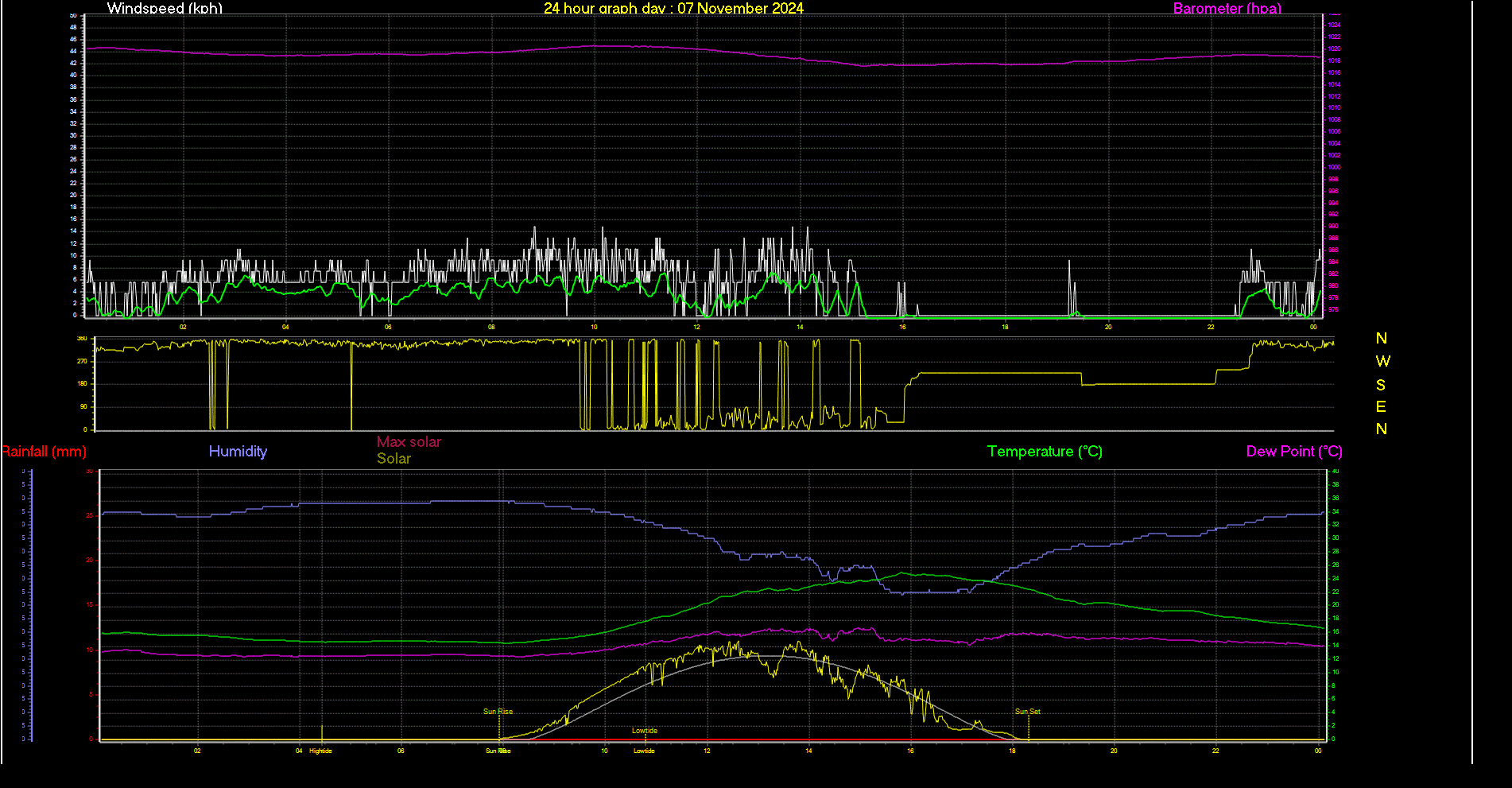 24 Hour Graph for Day 07