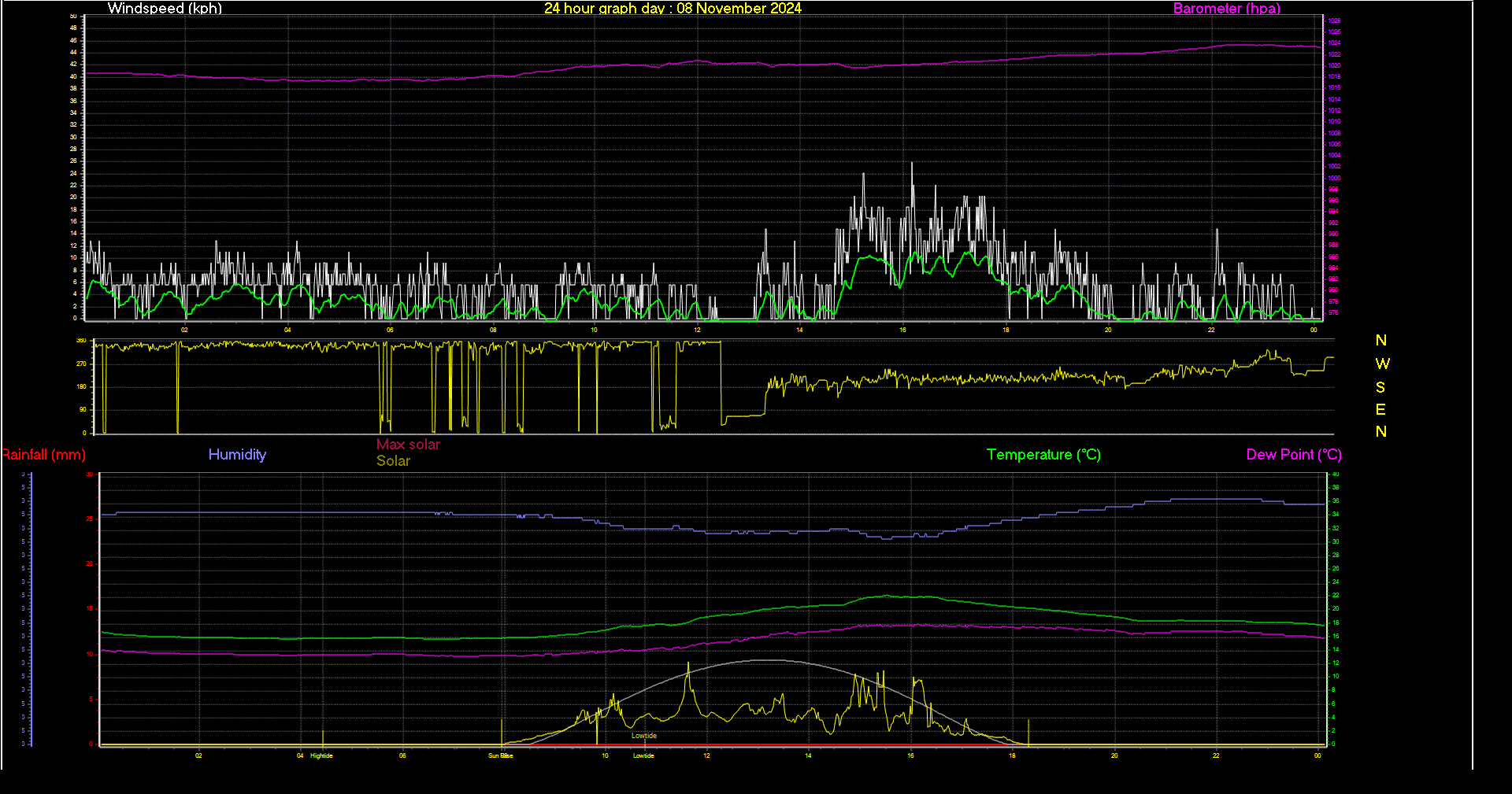 24 Hour Graph for Day 08