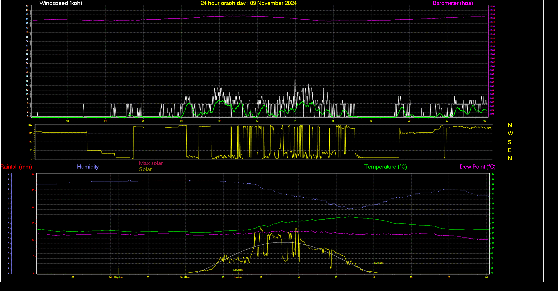 24 Hour Graph for Day 09