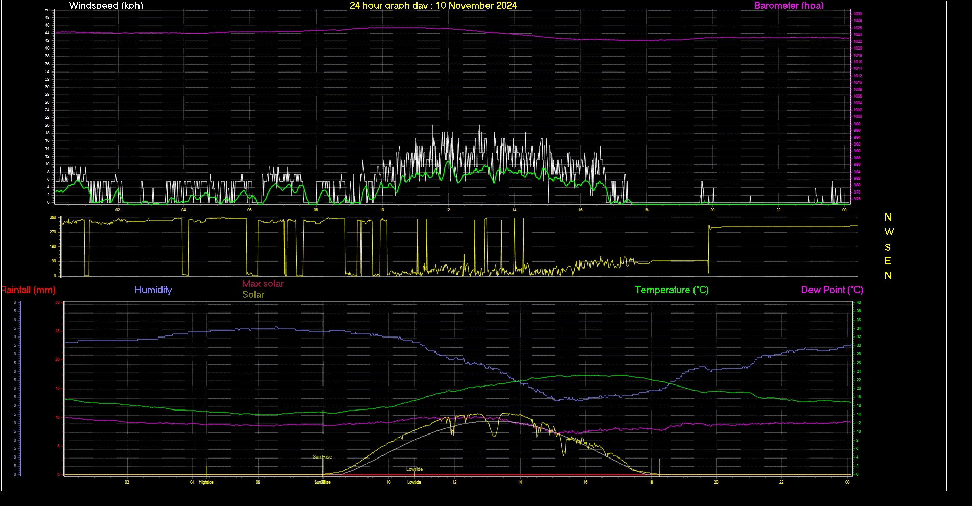 24 Hour Graph for Day 10