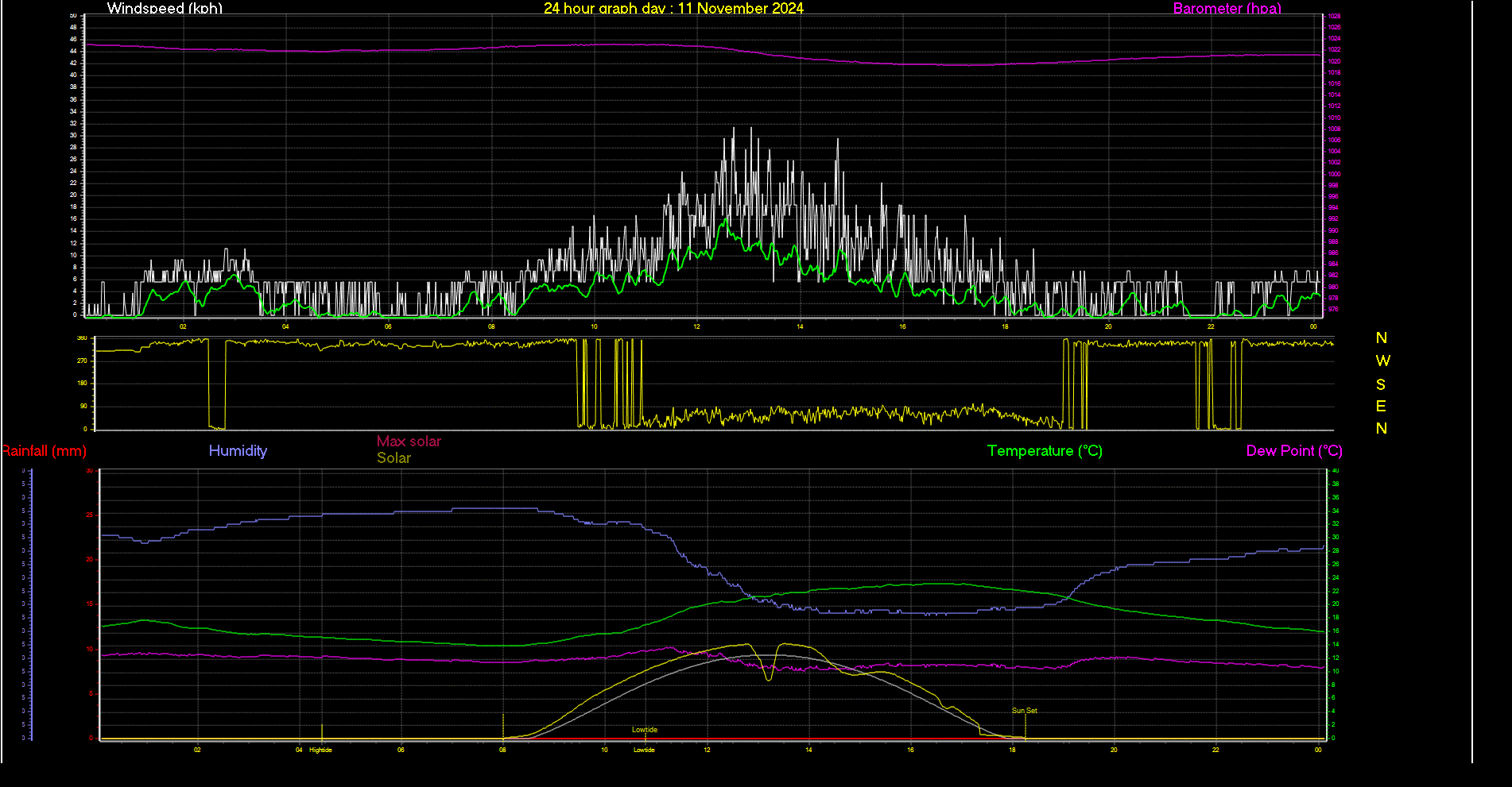 24 Hour Graph for Day 11