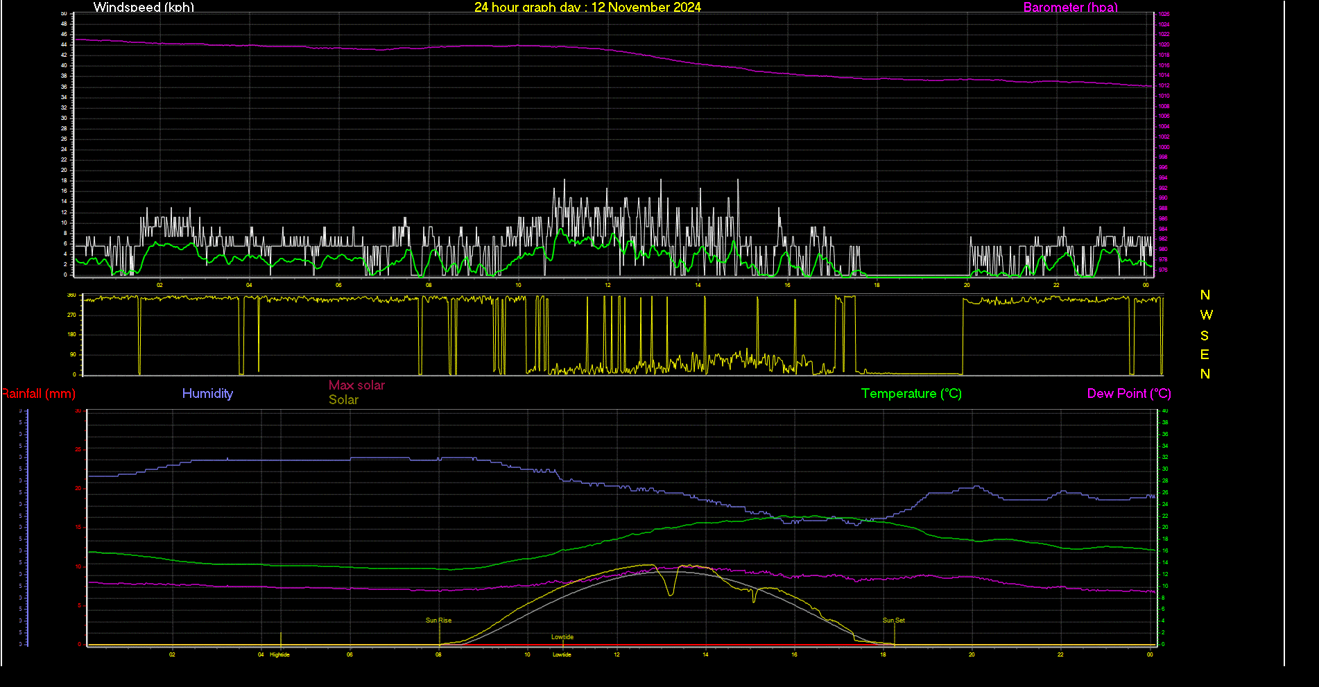 24 Hour Graph for Day 12