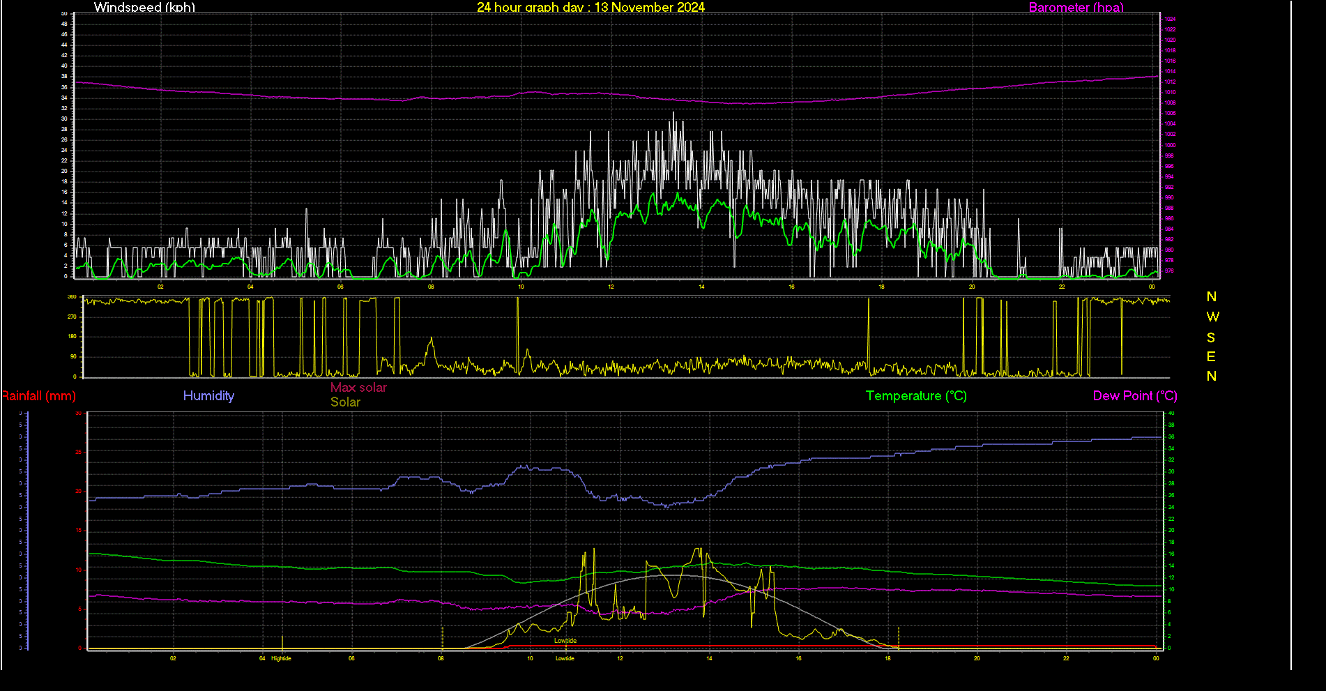 24 Hour Graph for Day 13