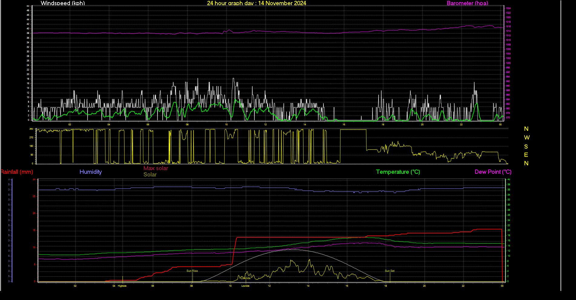 24 Hour Graph for Day 14