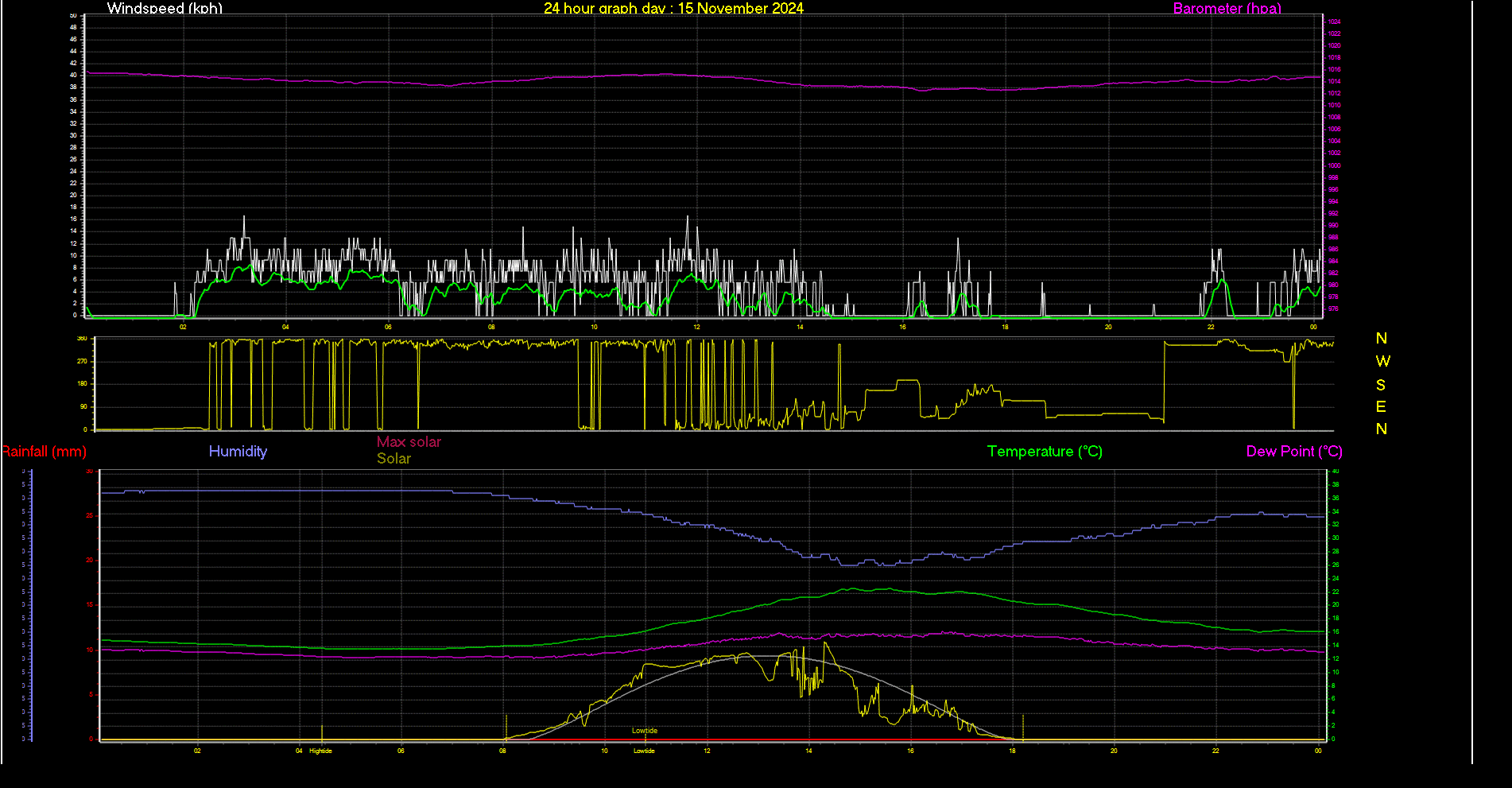 24 Hour Graph for Day 15