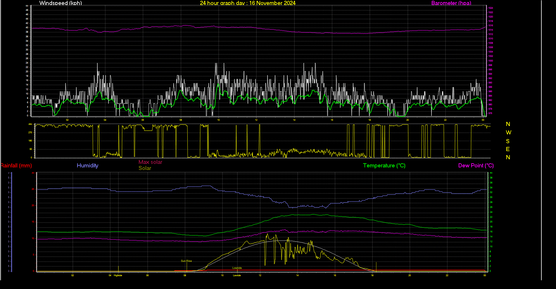 24 Hour Graph for Day 16