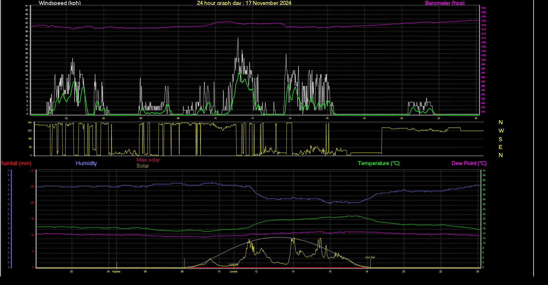 24 Hour Graph for Day 17