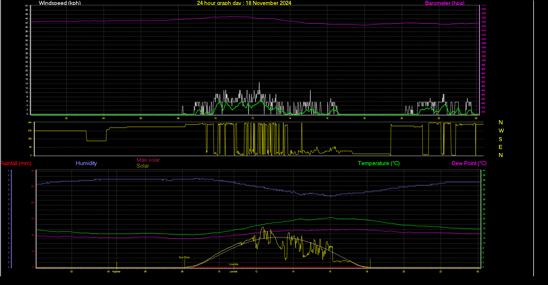 24 Hour Graph for Day 18