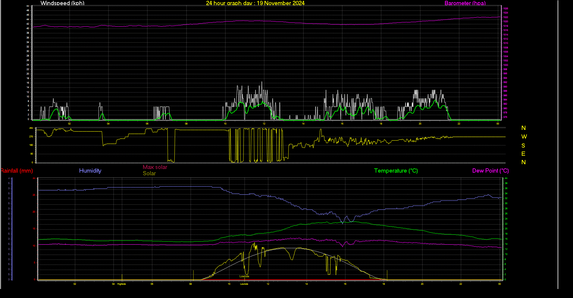 24 Hour Graph for Day 19