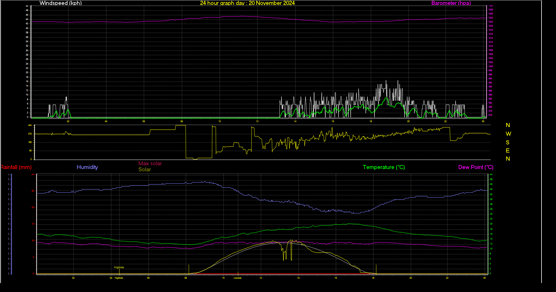 24 Hour Graph for Day 20