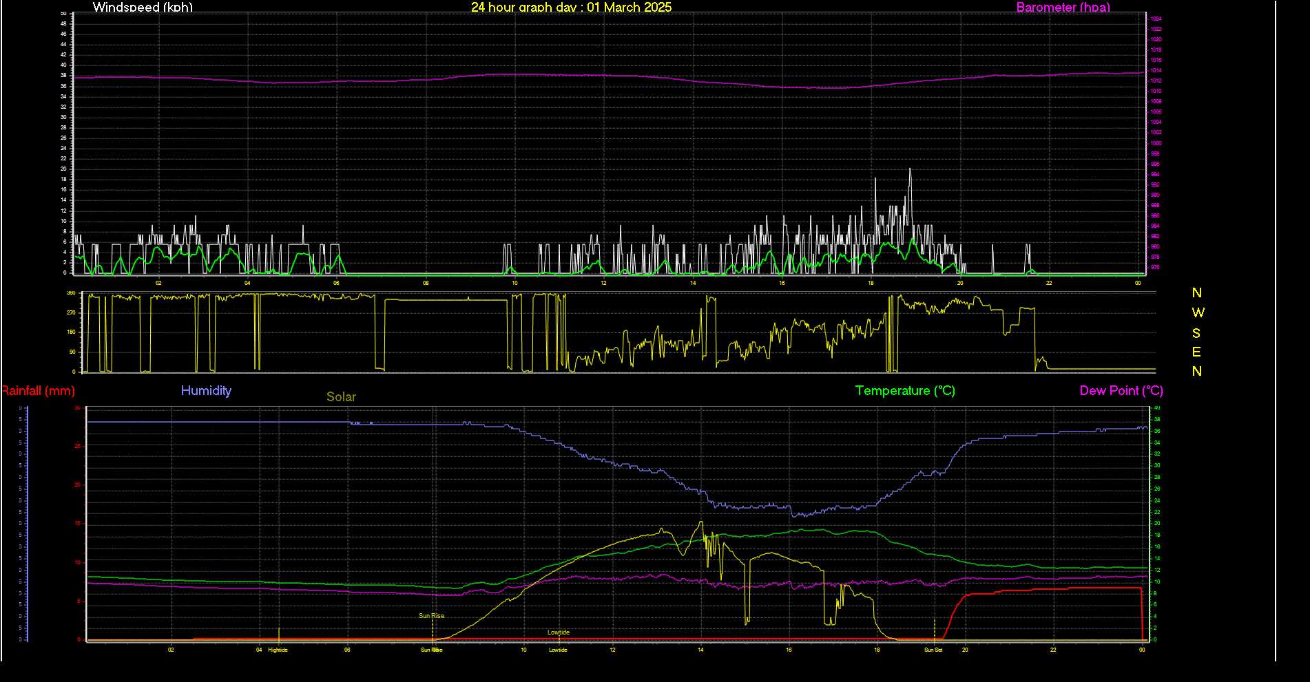 24 Hour Graph for Day 01