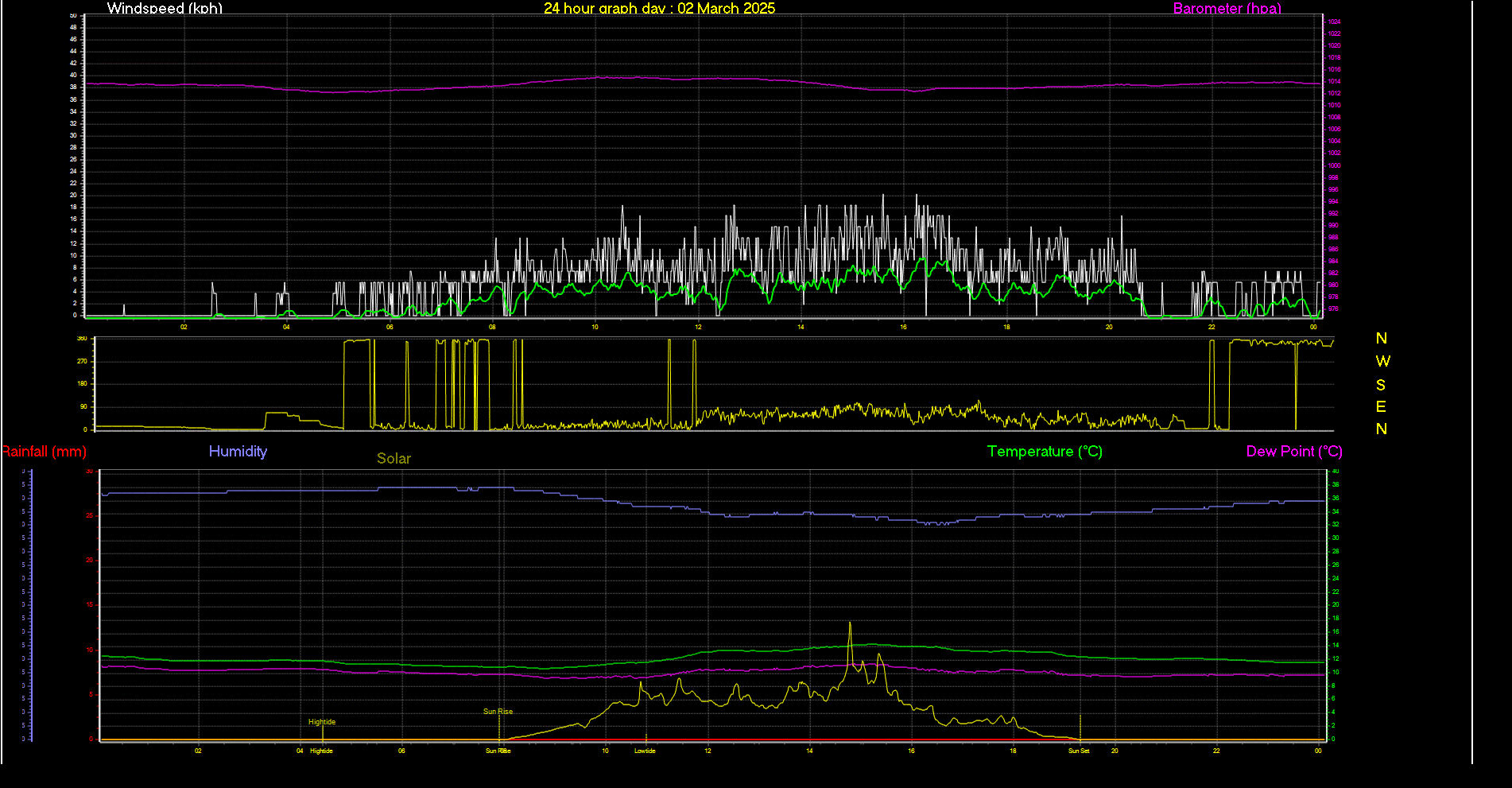 24 Hour Graph for Day 02