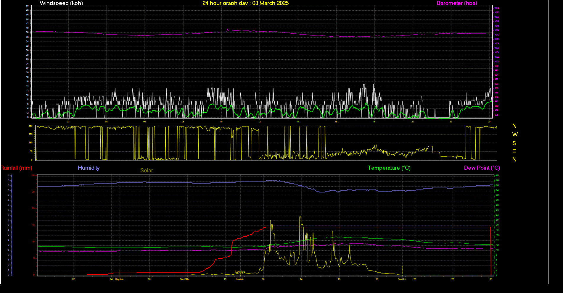 24 Hour Graph for Day 03