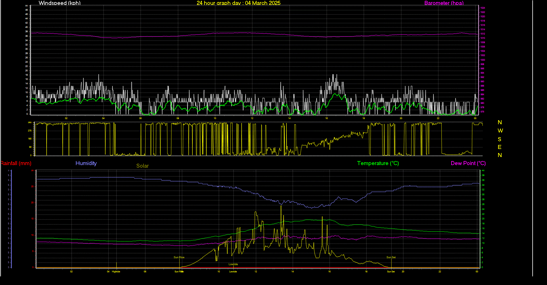 24 Hour Graph for Day 04