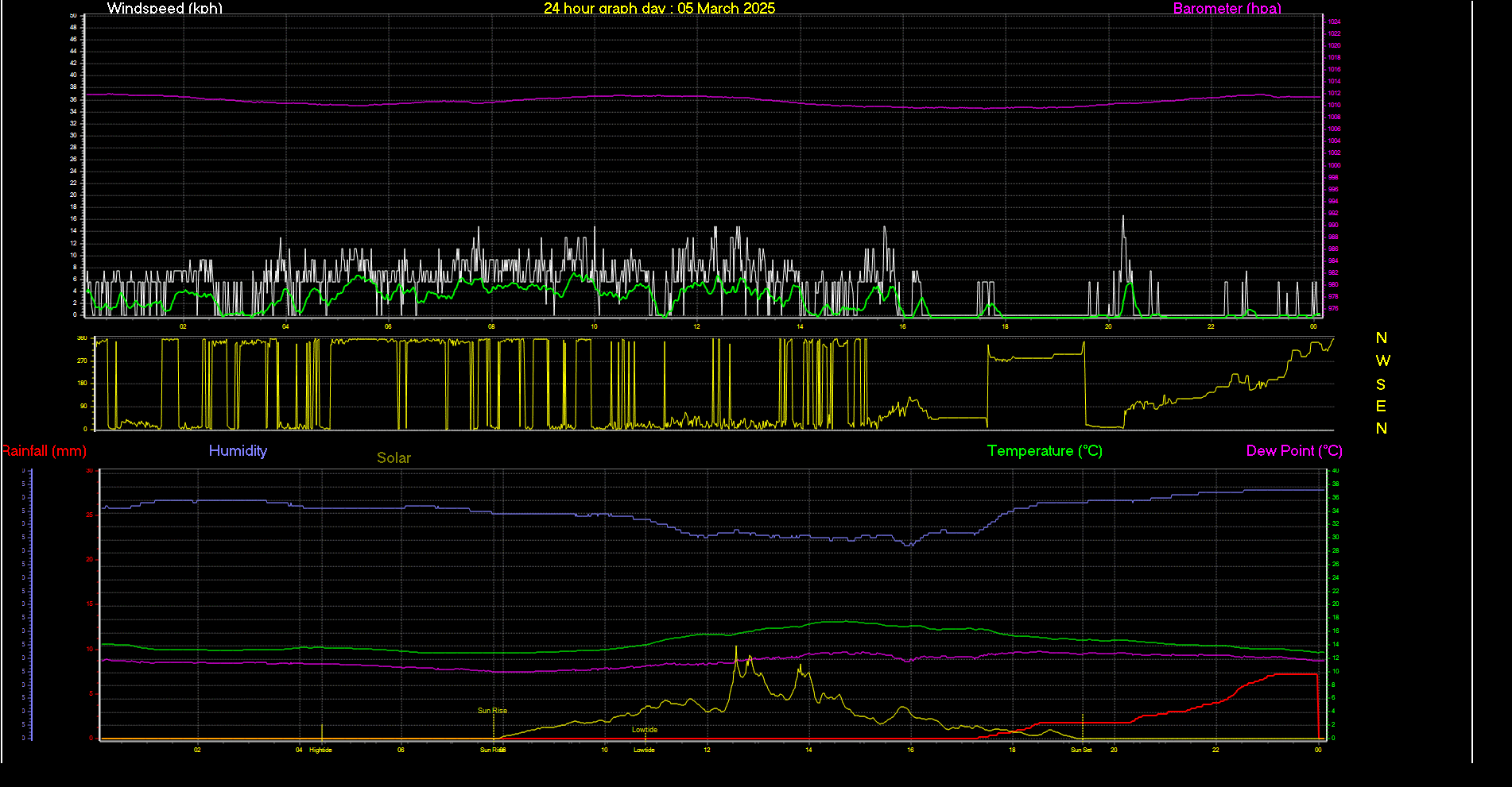 24 Hour Graph for Day 05
