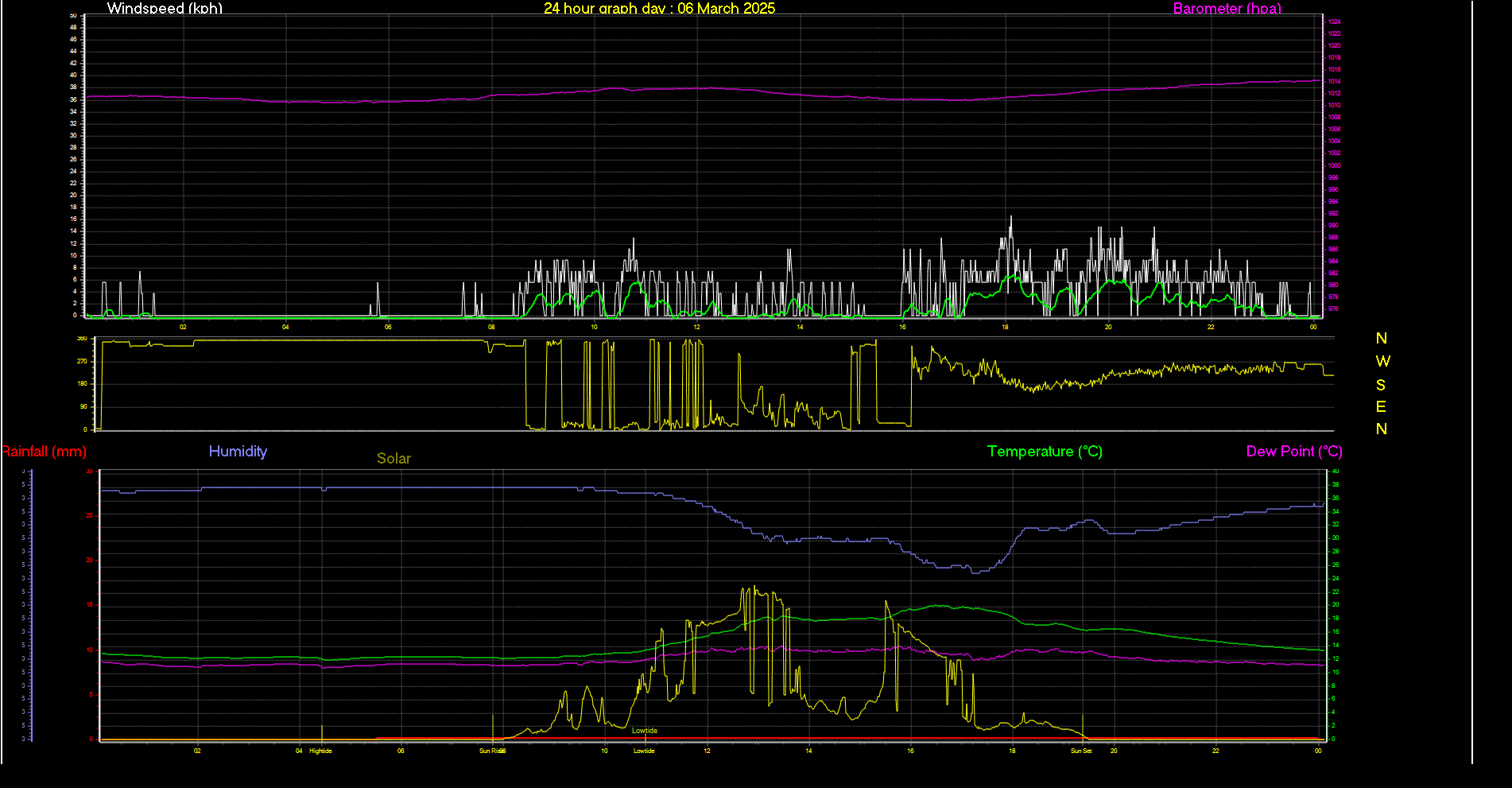 24 Hour Graph for Day 06