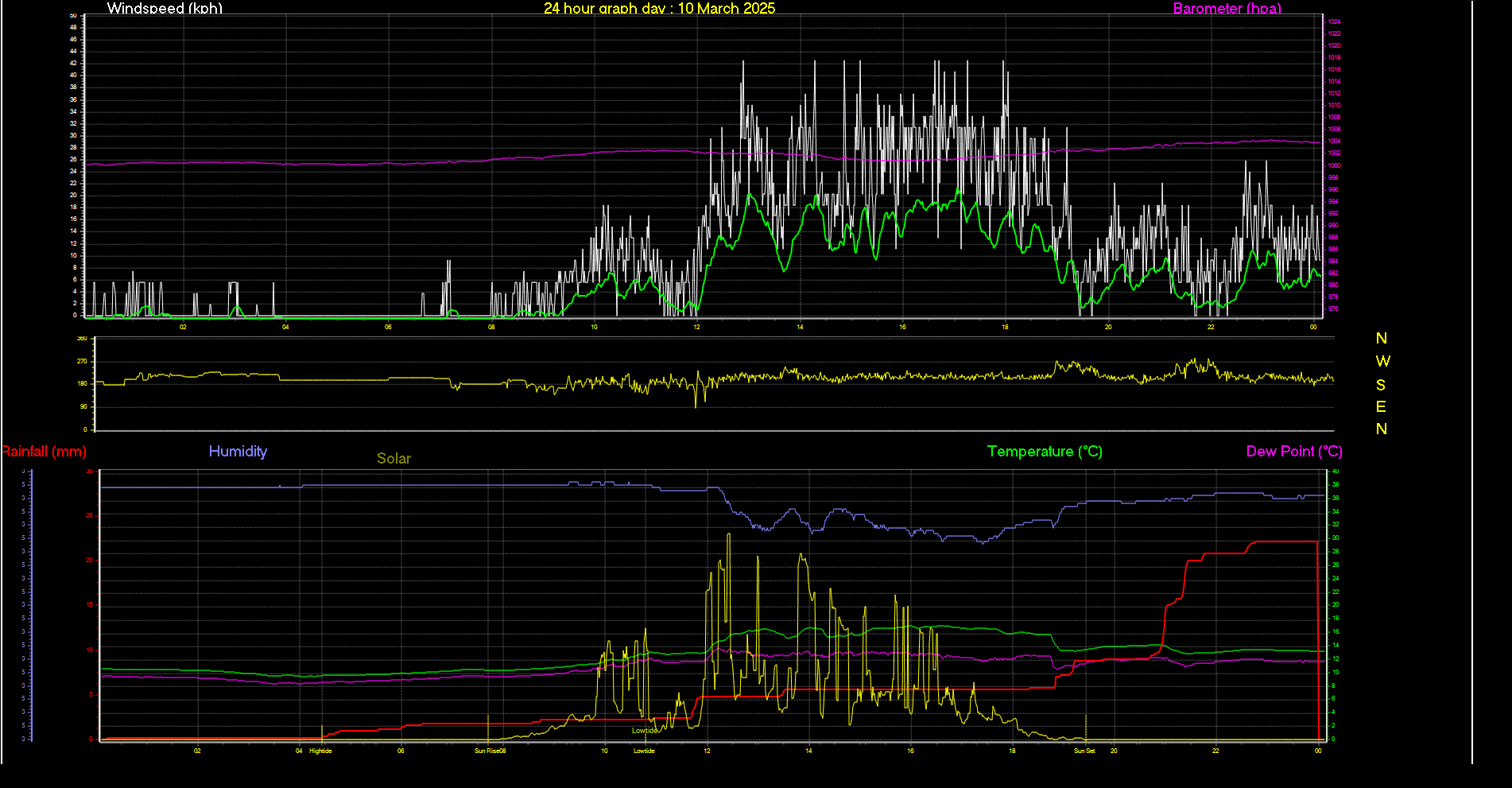 24 Hour Graph for Day 10
