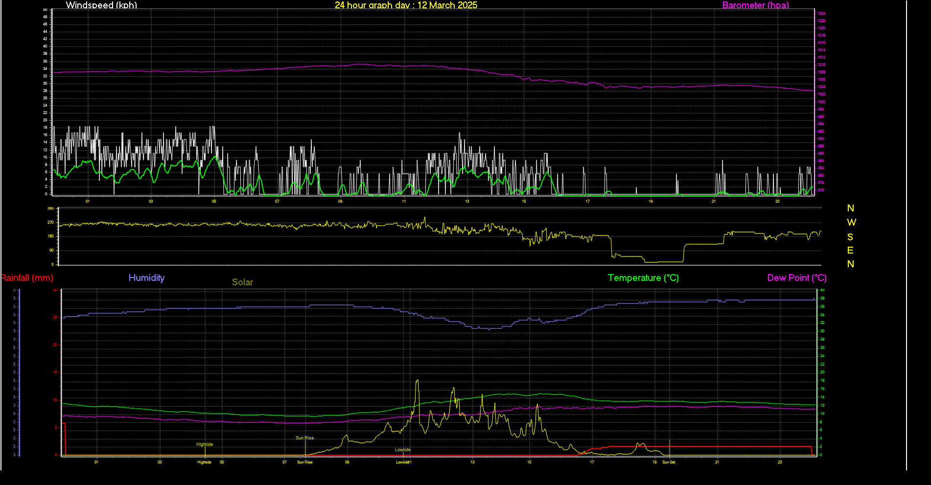 24 Hour Graph for Day 12