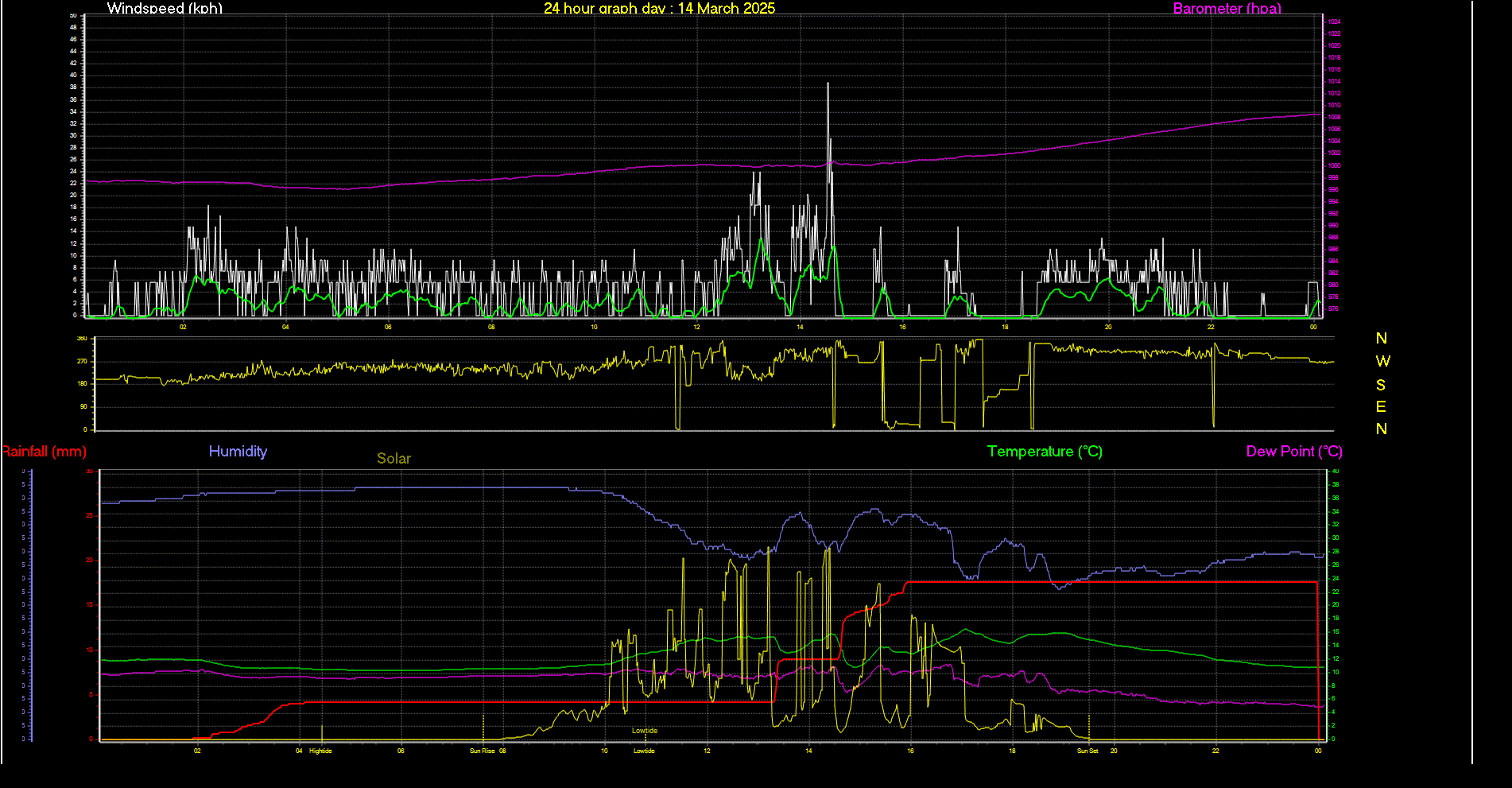 24 Hour Graph for Day 14