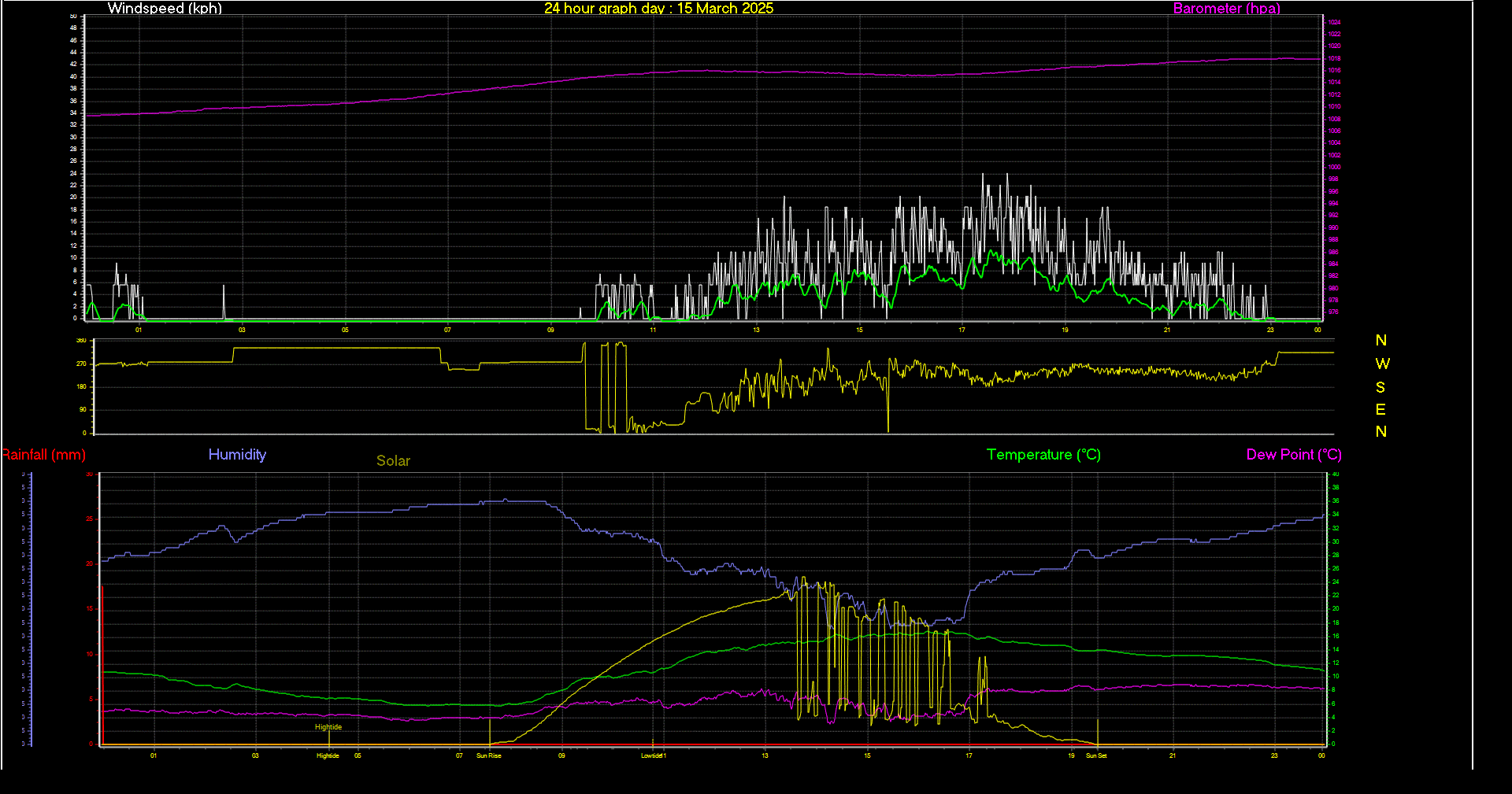24 Hour Graph for Day 15