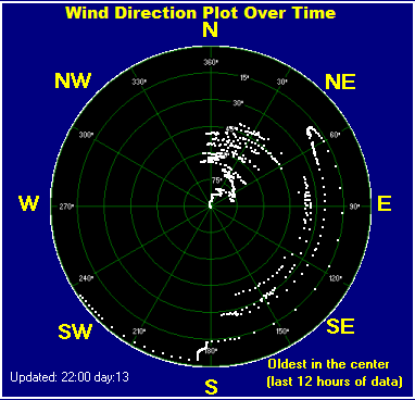 Wind direction plot