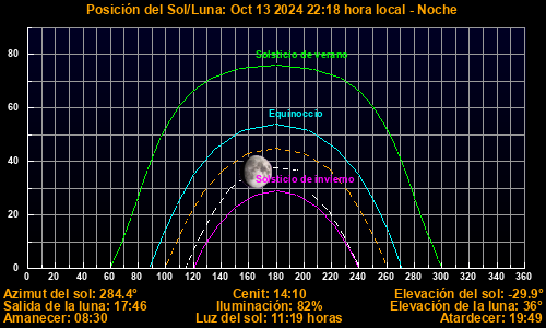 Sun/Moon sky position graph