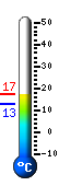 Actual: 17.2°C, Máx: 17.7°C, Mín: 9.6°C