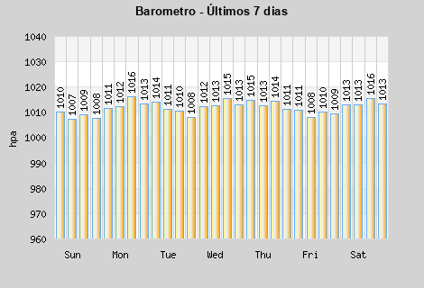 Barometer last 7 days