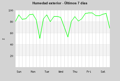 Humidity last 7 days