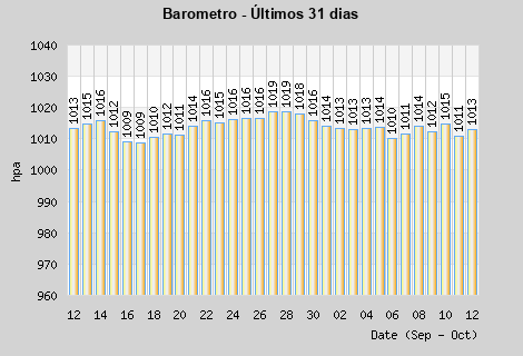 Barometer last month