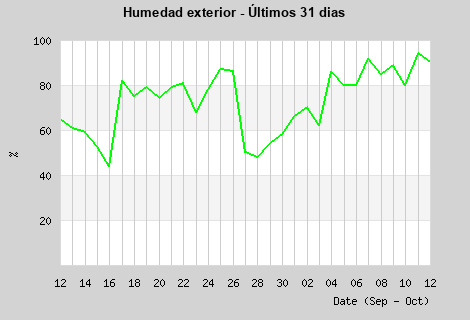 Humidity last month