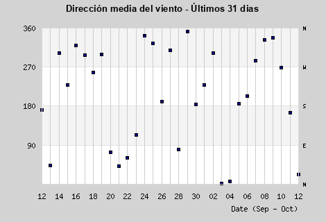 Avg Wind Direction last month